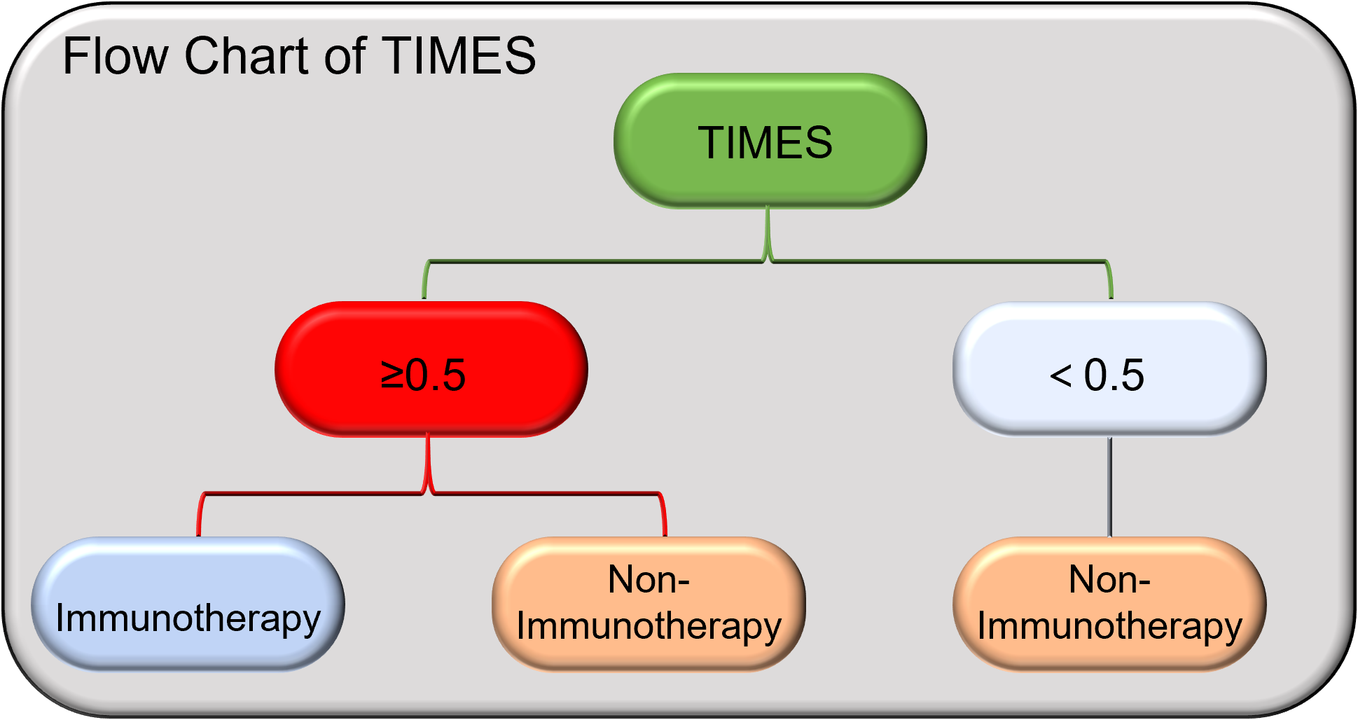 Flow chart of TIME